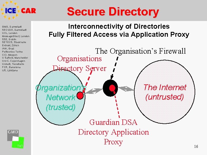 Secure Directory GMD, Darmstadt SECUDE, Darmstadt UCL, London Message. Direct, London SSE, Dublin SETECS,