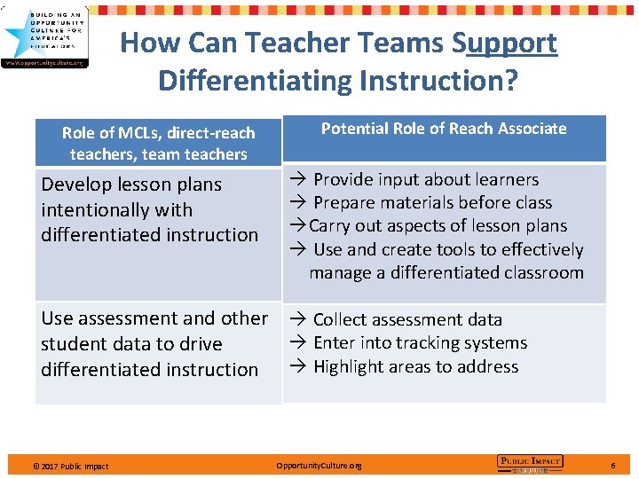 How Can Teacher Teams Support Differentiating Instruction? Role of MCLs, direct-reach teachers, team teachers