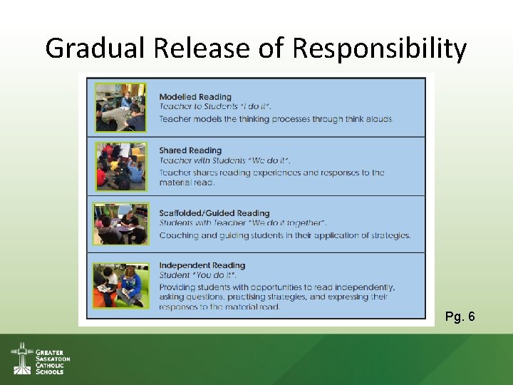 Gradual Release of Responsibility Pg. 6 Gradual Release of Responsibility Pg. 6