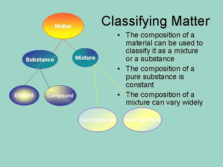 Classifying Matter Substance Element Mixture Compound Homogeneous • The composition of a material can