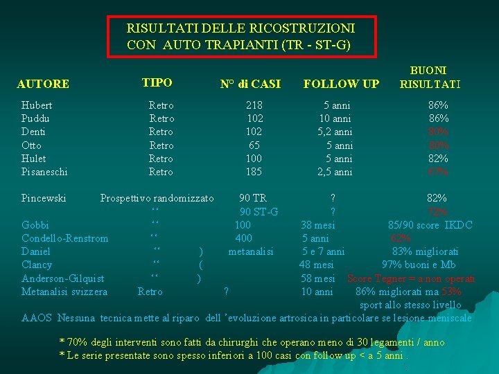  RISULTATI DELLE RICOSTRUZIONI CON AUTO TRAPIANTI (TR - ST-G) AUTORE TIPO N° di