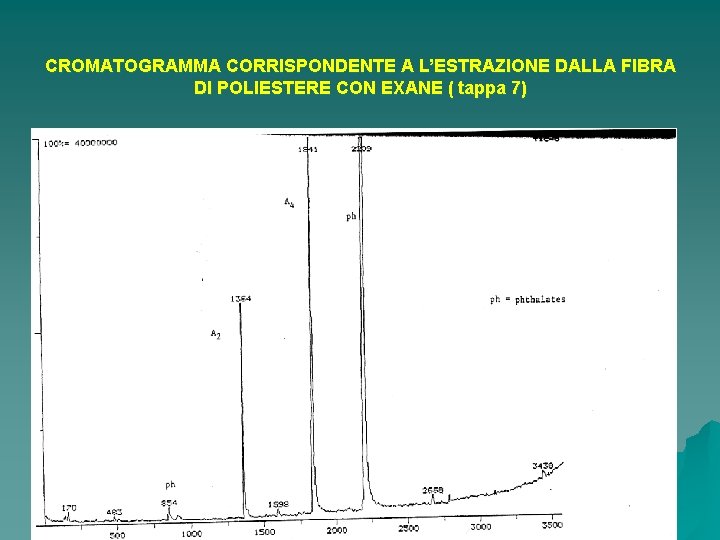 CROMATOGRAMMA CORRISPONDENTE A L’ESTRAZIONE DALLA FIBRA DI POLIESTERE CON EXANE ( tappa 7) 