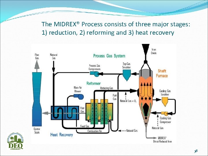 The MIDREX® Process consists of three major stages: 1) reduction, 2) reforming and 3)