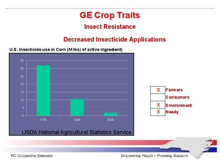 GE Crop Traits Insect Resistance Decreased Insecticide Applications U. S. Insecticide use in Corn