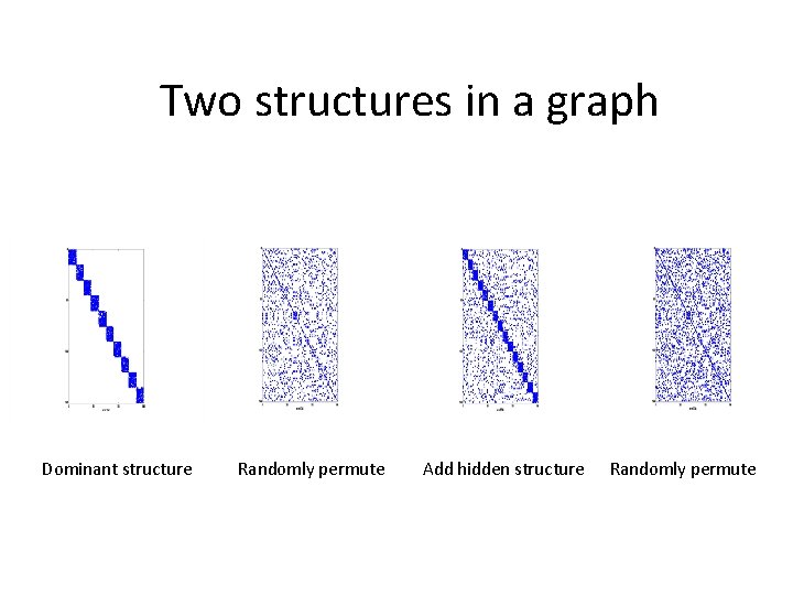 Two structures in a graph Dominant structure Randomly permute Add hidden structure Randomly permute Two structures in a graph Dominant structure Randomly permute Add hidden structure Randomly permute