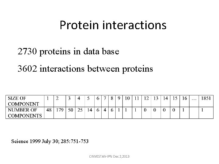Protein interactions 2730 proteins in data base 3602 interactions between proteins Science 1999 July Protein interactions 2730 proteins in data base 3602 interactions between proteins Science 1999 July