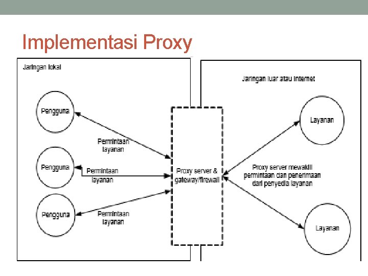 Implementasi Proxy 