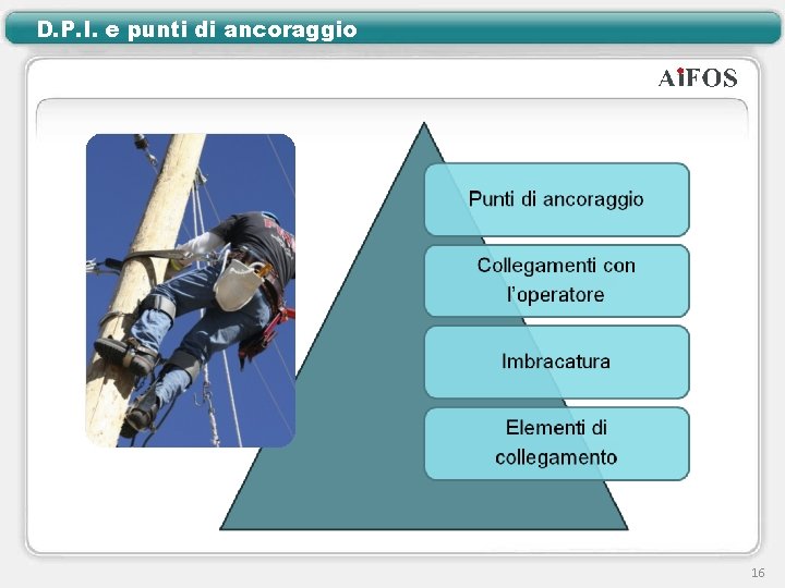 D. P. I. e punti di ancoraggio 16 