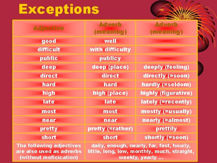 Exceptions Adjective Adverb (meaning) good well difficult with difficulty publicy deep (place) deeply (feeling)
