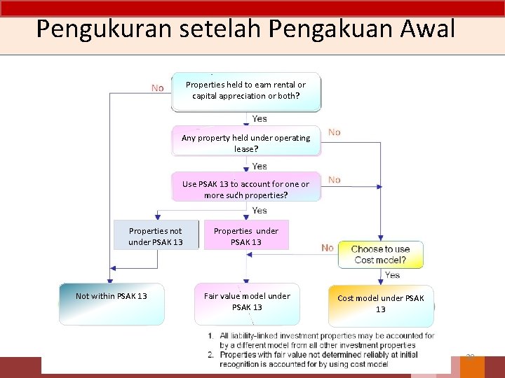 Pengukuran setelah Pengakuan Awal Properties held to earn rental or capital appreciation or both?