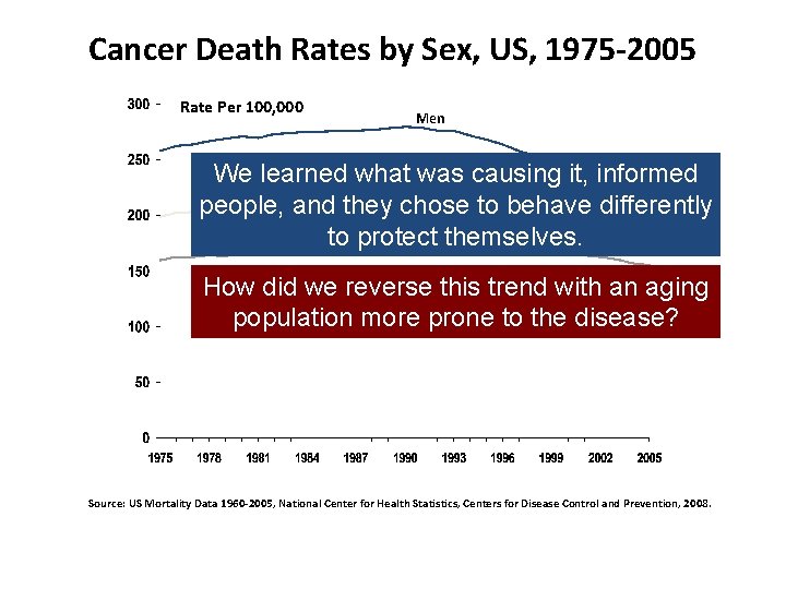 Cancer Death Rates by Sex, US, 1975 -2005 Rate Per 100, 000 Men We