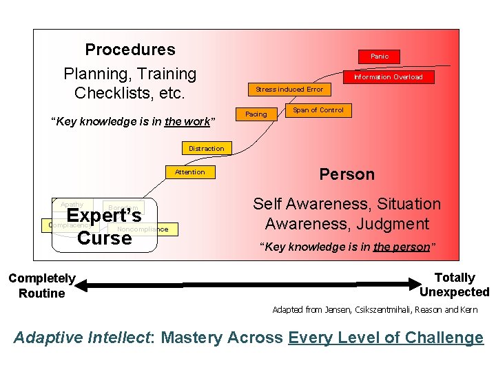 Procedures Planning, Training Checklists, etc. “Key knowledge is in the work” Panic Information Overload