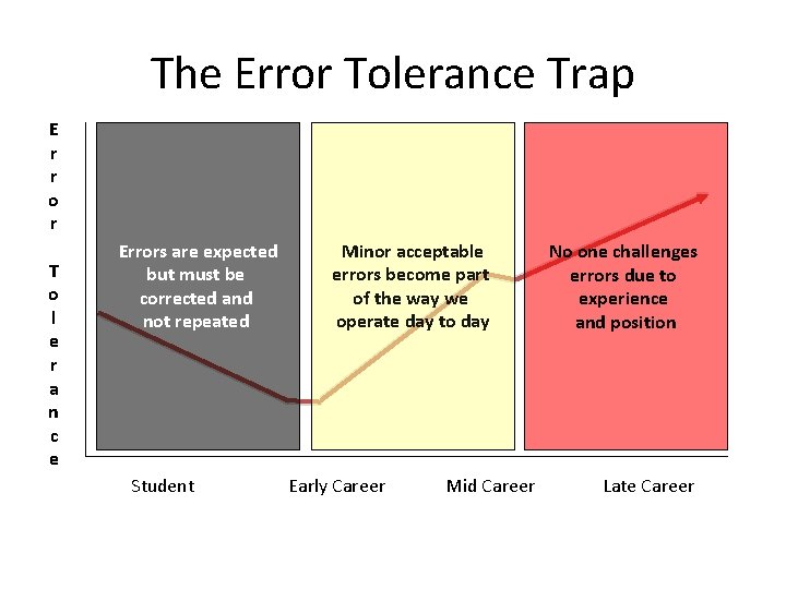 The Error Tolerance Trap E r r o r T o l e r