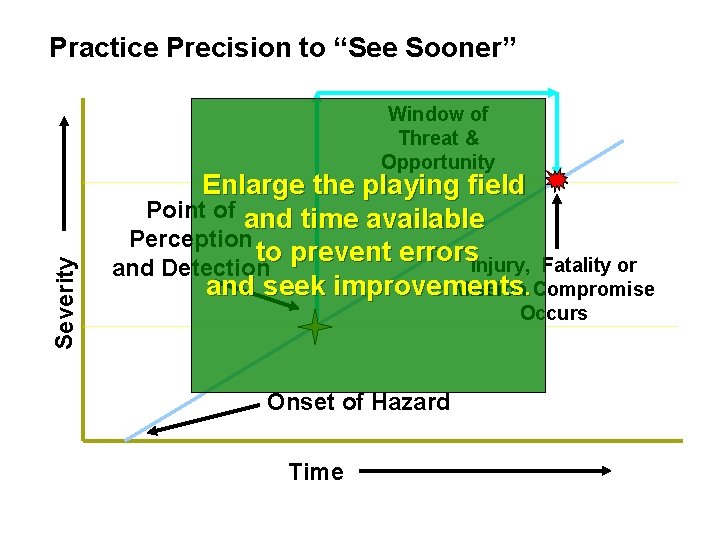 Practice Precision to “See Sooner” Severity Window of Threat & Opportunity Enlarge the playing