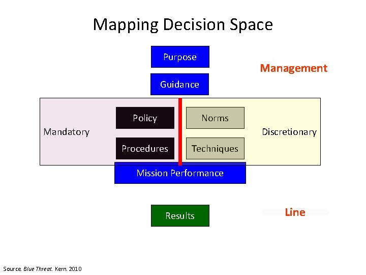 Mapping Decision Space Purpose Management Guidance Policy Norms Mandatory Discretionary Procedures Techniques Mission Performance