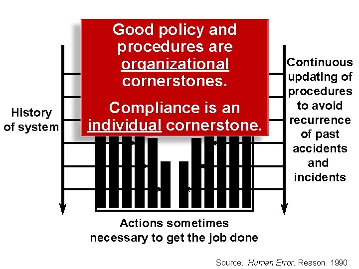 Good policy and procedures Scope of are organizational regulated action cornerstones. History of system