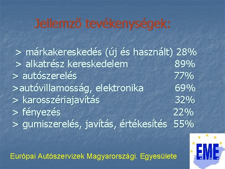 Jellemző tevékenységek: > márkakereskedés (új és használt) 28% > alkatrész kereskedelem 89% > autószerelés