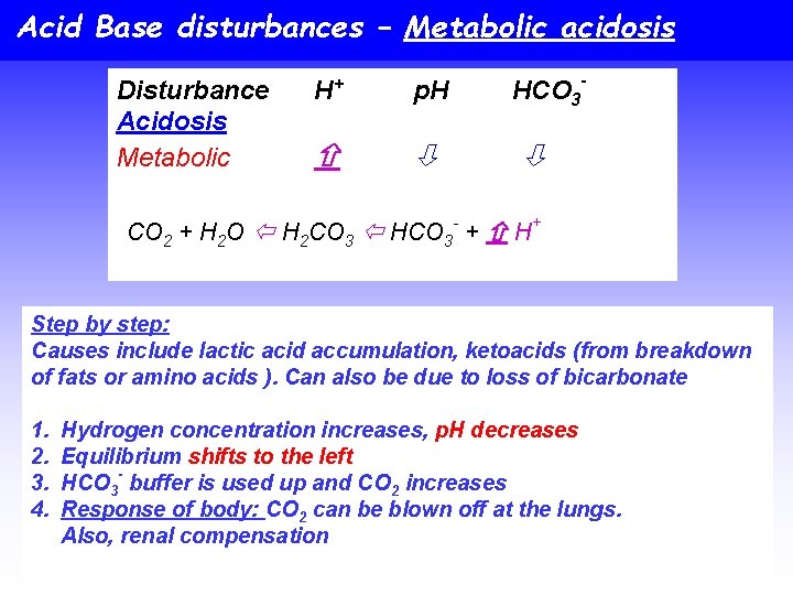 Acid Base disturbances – Metabolic acidosis Disturbance Acidosis Metabolic H+ p. H HCO 3