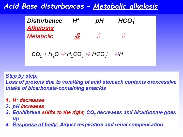 Acid Base disturbances – Metabolic alkalosis Disturbance Alkalosis Metabolic H+ p. H HCO 3