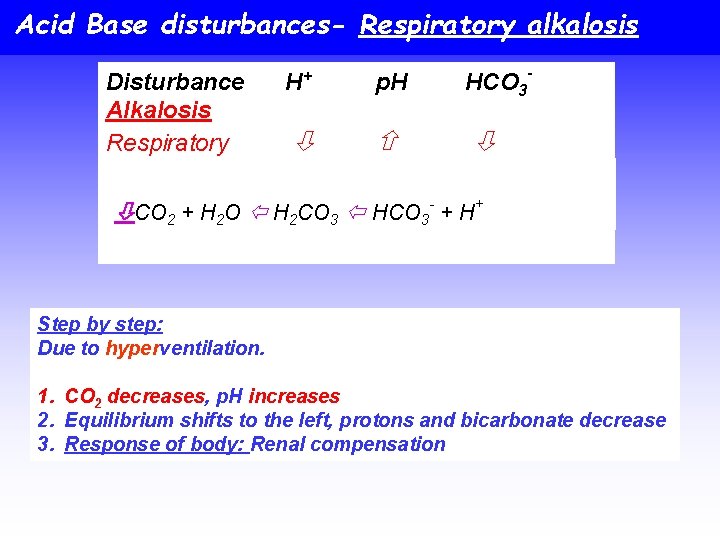 Acid Base disturbances- Respiratory alkalosis Disturbance Alkalosis Respiratory H+ p. H HCO 3 -