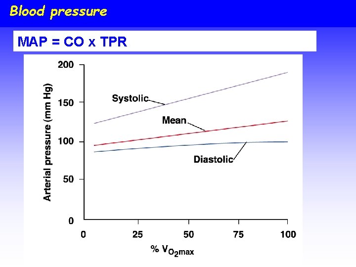 Blood pressure MAP = CO x TPR 