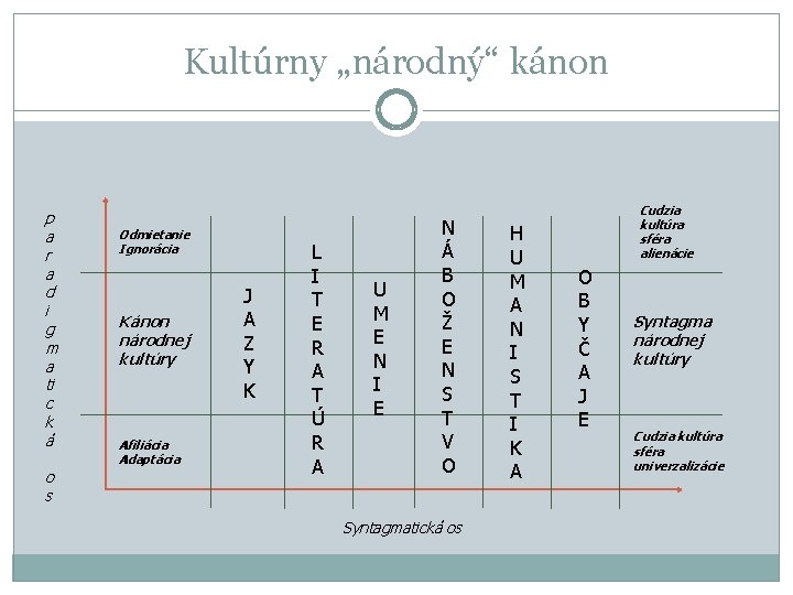 Kultúrny „národný“ kánon p a r a d i g m a ti c