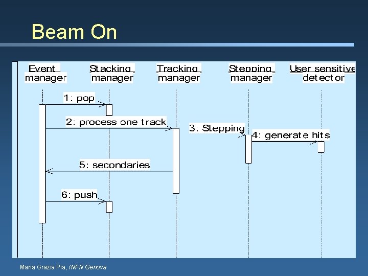 Beam On Maria Grazia Pia, INFN Genova 