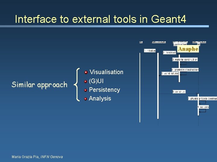 Interface to external tools in Geant 4 Anaphe Similar approach Maria Grazia Pia, INFN