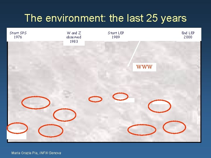 The environment: the last 25 years Start SPS 1976 W and Z observed 1983