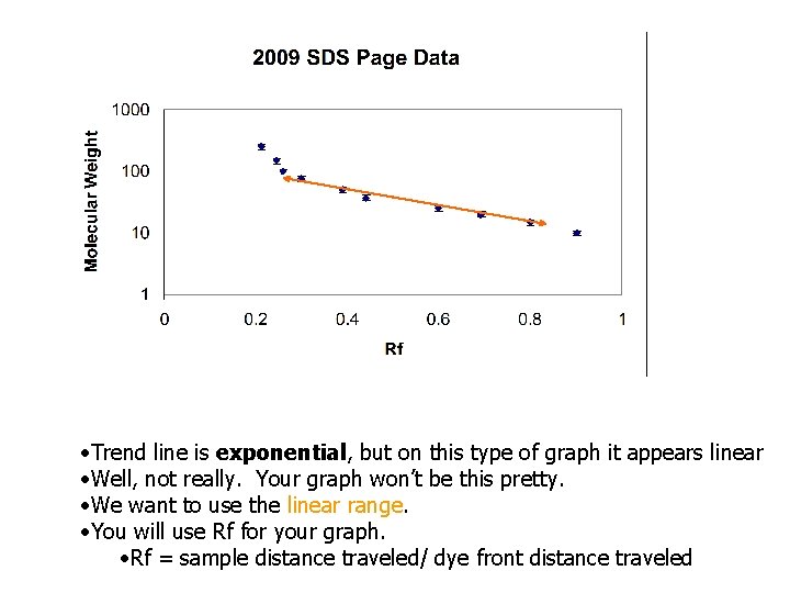  • Trend line is exponential, but on this type of graph it appears