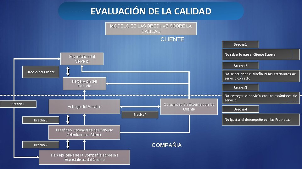 EVALUACIÓN DE LA CALIDAD MODELO DE LAS BRECHAS SOBRE LA CALIDAD CLIENTE No saber