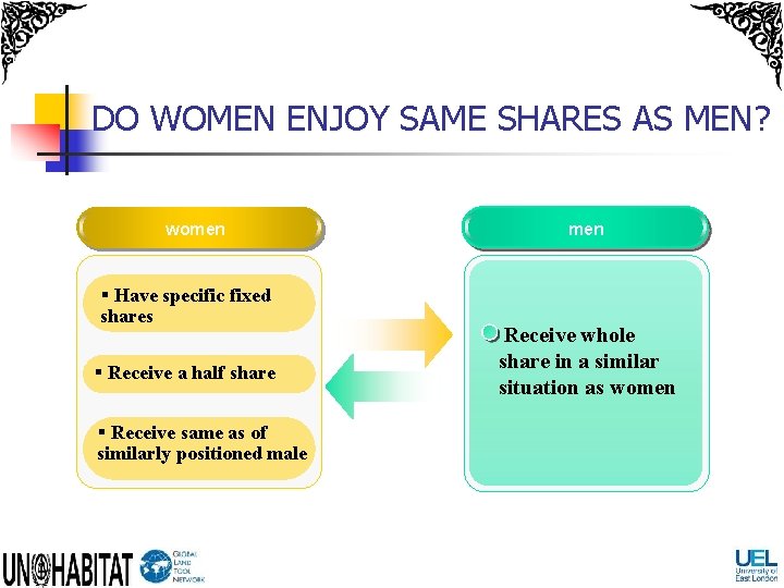 DO WOMEN ENJOY SAME SHARES AS MEN? women § Have specific fixed shares §