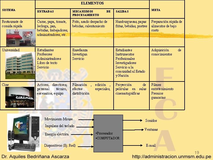 ELEMENTOS SISTEMA ENTRADAS MECANISMOS PROCESAMIENTO SALIDAS META Restaurante de comida rápida Carne, papa, tomate,