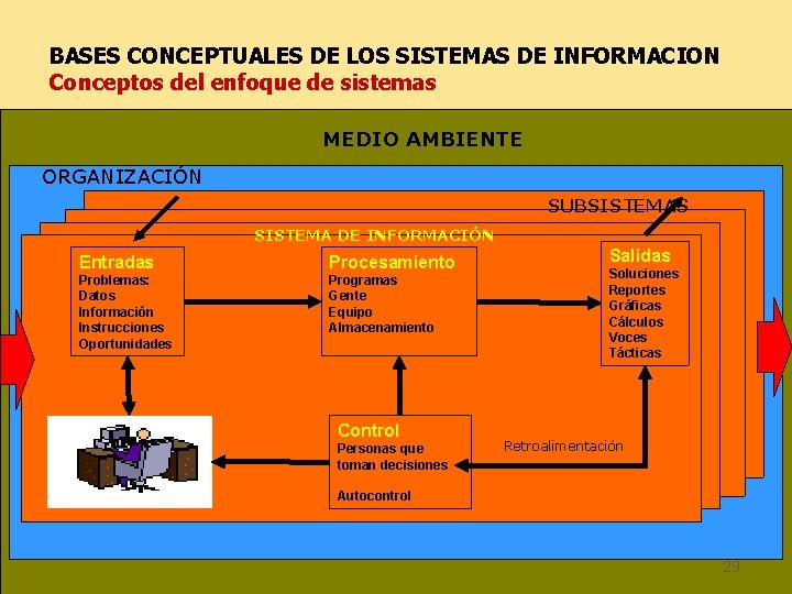 BASES CONCEPTUALES DE LOS SISTEMAS DE INFORMACION Conceptos del enfoque de sistemas MEDIO AMBIENTE