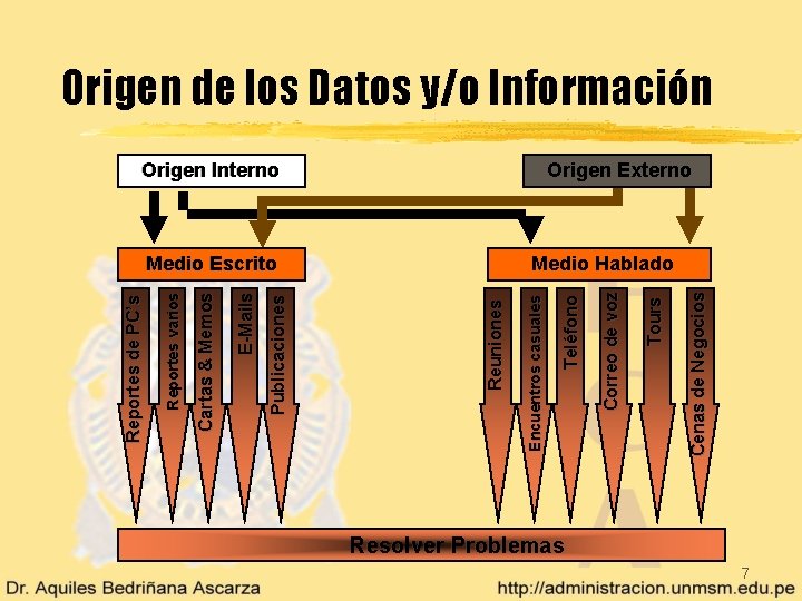 Cenas de Negocios Tours Correo de voz Origen Interno Teléfono Medio Escrito Encuentros casuales