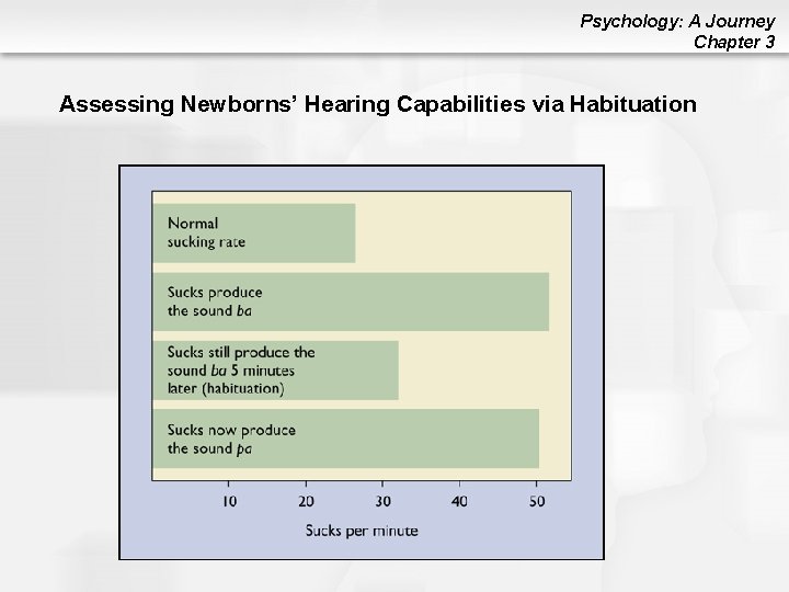 Psychology: A Journey Chapter 3 Assessing Newborns’ Hearing Capabilities via Habituation 