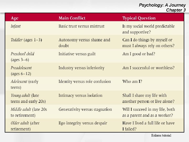 Psychology: A Journey Chapter 3 Erikson tutorial 