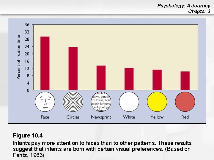 Psychology: A Journey Chapter 3 Figure 10. 4 Infants pay more attention to faces