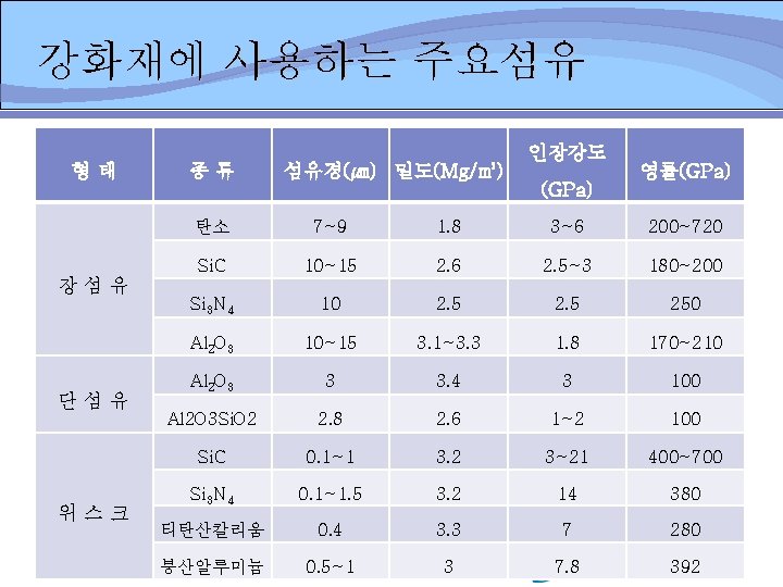 강화재에 사용하는 주요섬유 형태 종류 섬유경(㎛) 밀도(Mg/㎥) 인장강도 (GPa) 영률(GPa) 탄소 7~9 1. 8