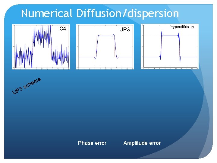 Numerical Diffusion/dispersion C 4 UP 3 me e h c 3 s P U