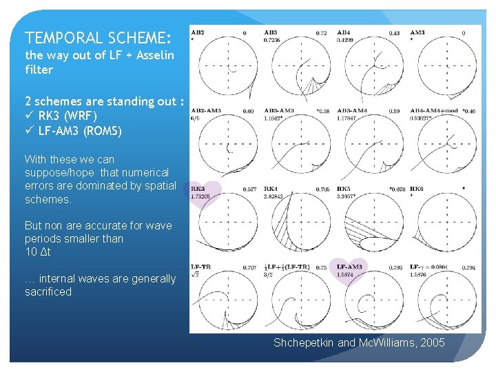 TEMPORAL SCHEME: the way out of LF + Asselin filter 2 schemes are standing