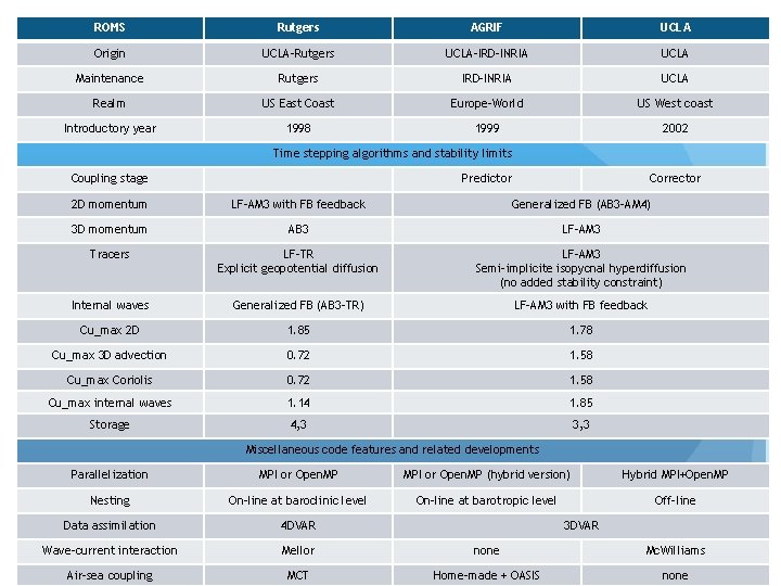 ROMS Rutgers AGRIF UCLA Origin UCLA-Rutgers UCLA-IRD-INRIA UCLA Maintenance Rutgers IRD-INRIA UCLA Realm US