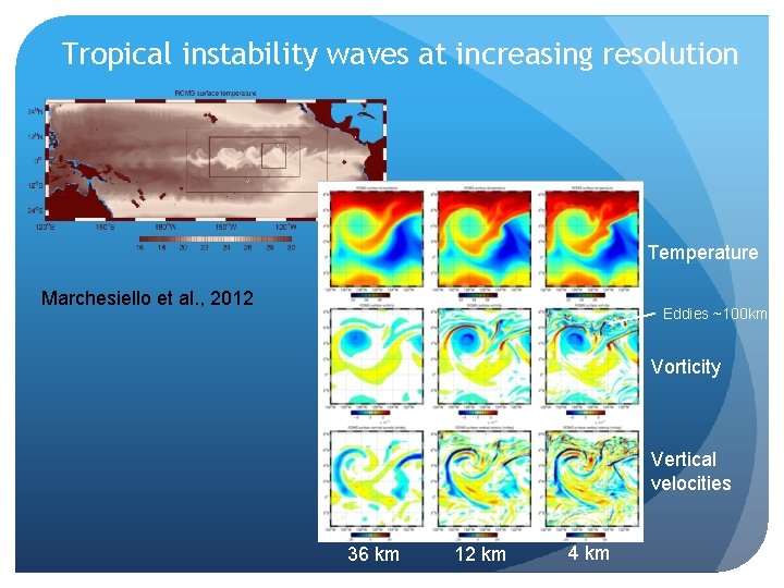 Tropical instability waves at increasing resolution Temperature Marchesiello et al. , 2012 Eddies ~100