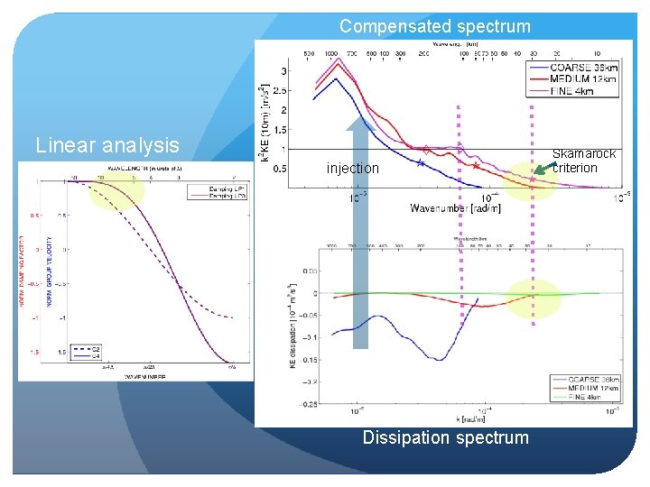 Compensated spectrum Linear analysis injection Dissipation spectrum Skamarock criterion 