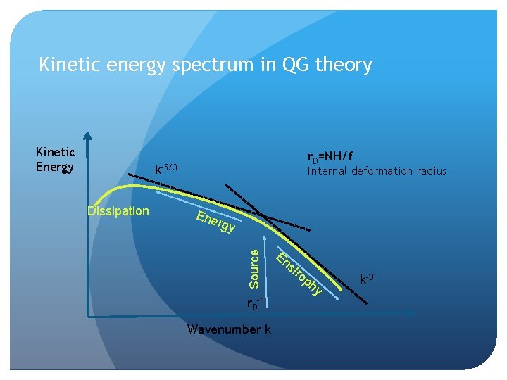 Kinetic energy spectrum in QG theory Kinetic Energy r. D=NH/f k-5/3 Ene rgy Source