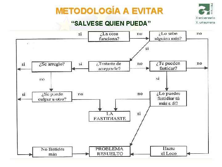 METODOLOGÍA A EVITAR “SALVESE QUIEN PUEDA” X aniversario X. urteurrena 