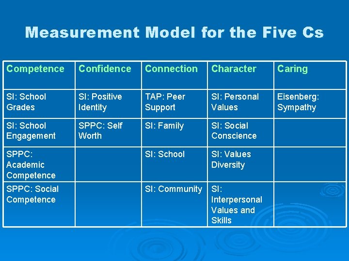 Measurement Model for the Five Cs Competence Confidence Connection Character Caring SI: School Grades