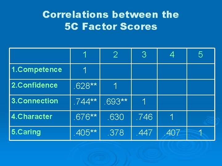 Correlations between the 5 C Factor Scores 1 2 3 4 1. Competence 1