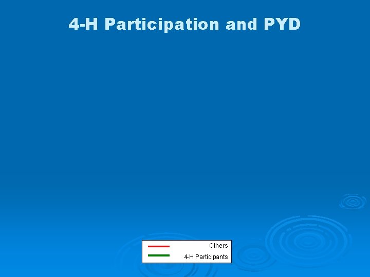 4 -H Participation and PYD Others 4 -H Participants 