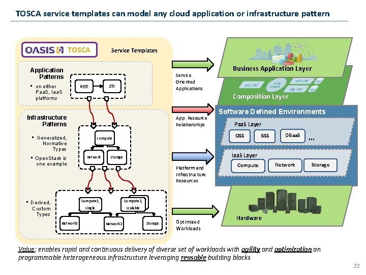 TOSCA service templates can model any cloud application or infrastructure pattern TOSCA Service Templates